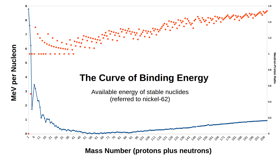 The curve of binding energy